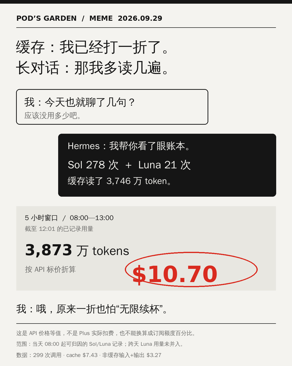 缓存打一折、长对话反复读：Plus 订阅使用实测 meme，API 等值约 10.70 美元