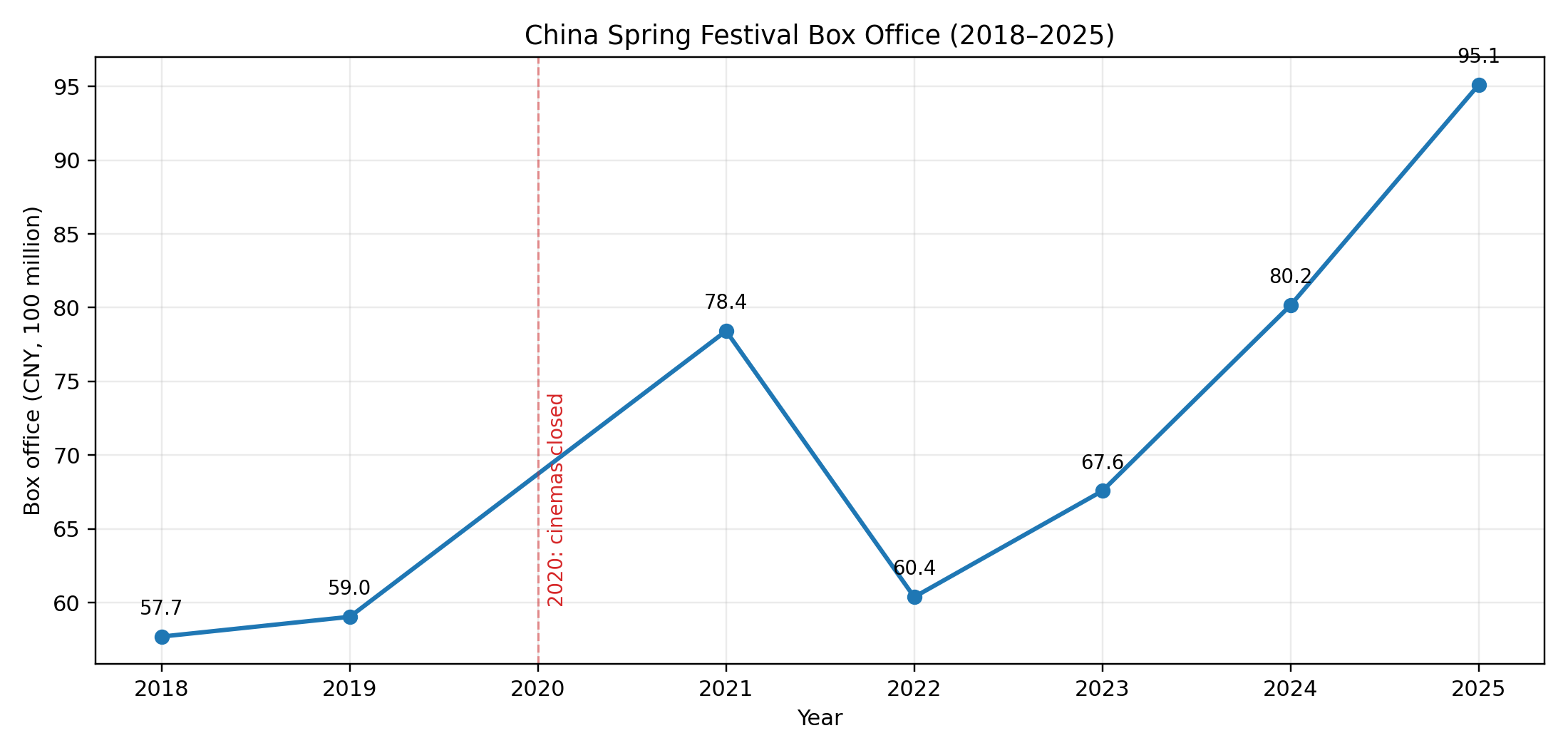 2018–2025 春节档总票房（亿元）