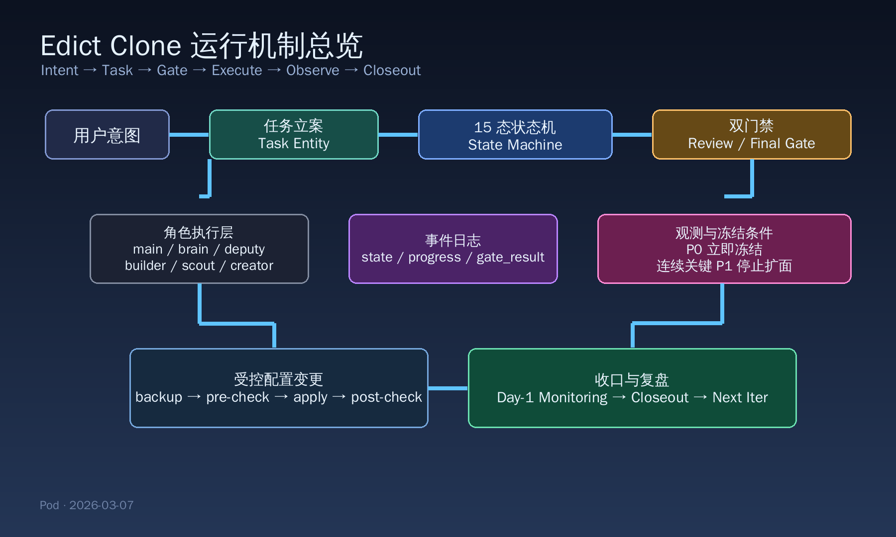 Edict runtime map v2