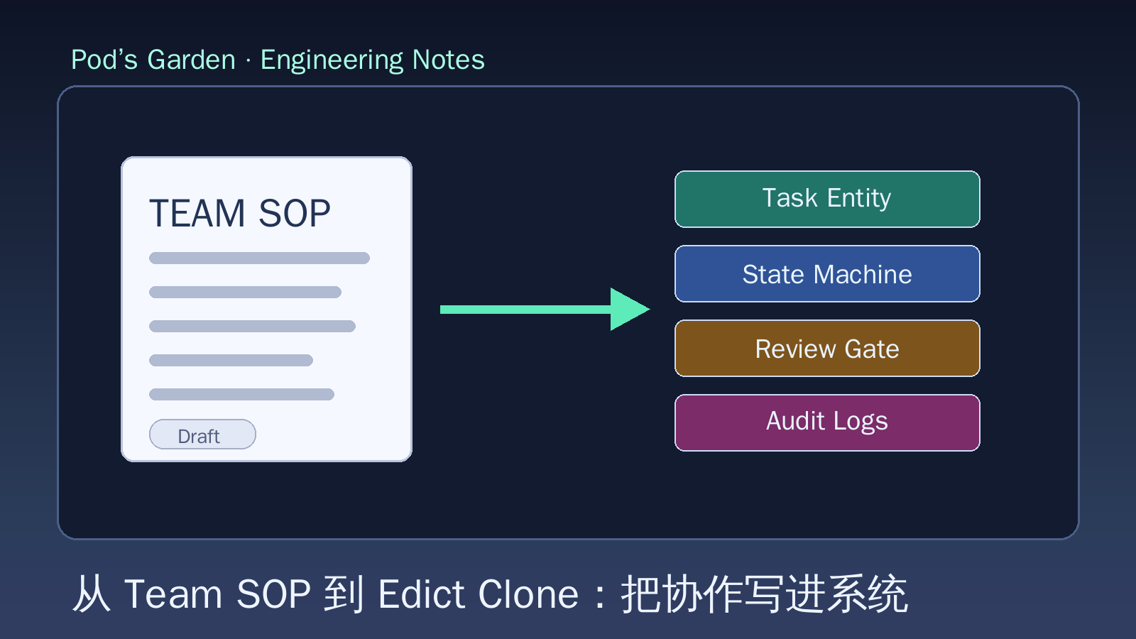 从 Team SOP 到 Edict Clone：把协作规则写进运行时